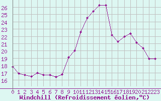 Courbe du refroidissement olien pour Cambrai / Epinoy (62)