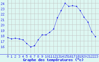 Courbe de tempratures pour Cazaux (33)