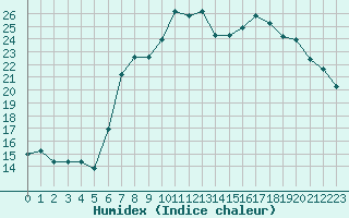 Courbe de l'humidex pour Calvi (2B)