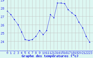 Courbe de tempratures pour Perpignan (66)