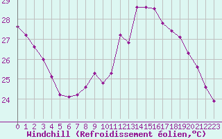 Courbe du refroidissement olien pour Perpignan (66)