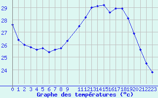 Courbe de tempratures pour Cap Corse (2B)