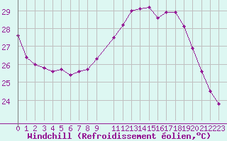 Courbe du refroidissement olien pour Cap Corse (2B)