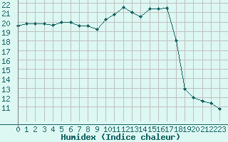 Courbe de l'humidex pour Bulson (08)