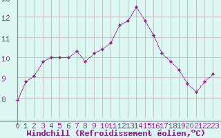 Courbe du refroidissement olien pour Pordic (22)