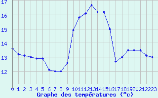 Courbe de tempratures pour Cap Corse (2B)