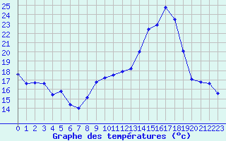 Courbe de tempratures pour Saclas (91)