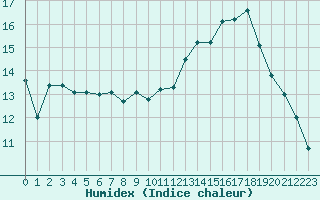 Courbe de l'humidex pour Lans-en-Vercors - Les Allires (38)