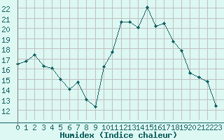 Courbe de l'humidex pour Poitiers (86)