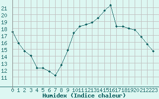 Courbe de l'humidex pour Nonaville (16)