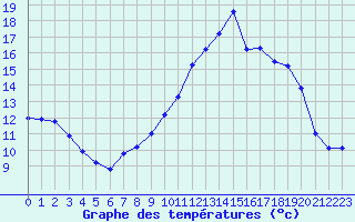 Courbe de tempratures pour Variscourt (02)