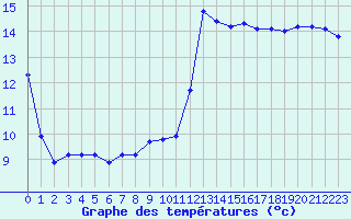 Courbe de tempratures pour Ste (34)