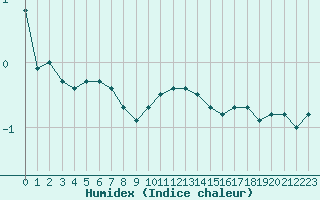 Courbe de l'humidex pour La Rochelle - Aerodrome (17)