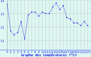 Courbe de tempratures pour Pointe de Chassiron (17)