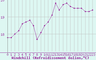 Courbe du refroidissement olien pour Pointe de Chassiron (17)