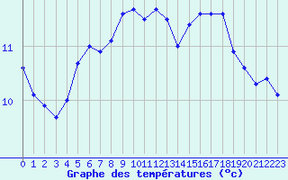 Courbe de tempratures pour Cap de la Hve (76)