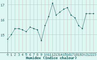 Courbe de l'humidex pour Boulogne (62)