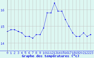 Courbe de tempratures pour Pomrols (34)
