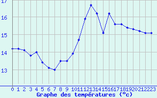 Courbe de tempratures pour Lannion (22)