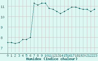 Courbe de l'humidex pour Dieppe (76)