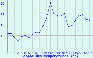 Courbe de tempratures pour Ile de Groix (56)