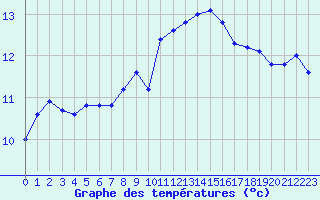 Courbe de tempratures pour Valleroy (54)