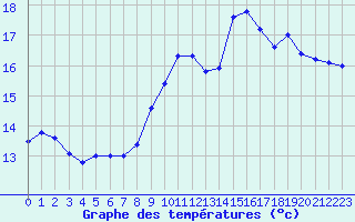 Courbe de tempratures pour Ploudalmezeau (29)