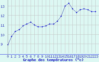 Courbe de tempratures pour Saint-Germain-le-Guillaume (53)