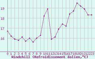 Courbe du refroidissement olien pour Corny-sur-Moselle (57)