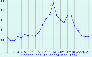 Courbe de tempratures pour Ouessant (29)