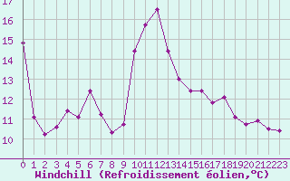 Courbe du refroidissement olien pour Montpellier (34)