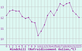 Courbe du refroidissement olien pour Boulogne (62)