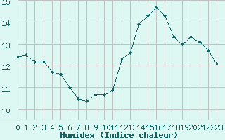 Courbe de l'humidex pour Dieppe (76)