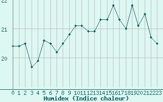 Courbe de l'humidex pour Cap Cpet (83)