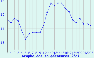 Courbe de tempratures pour Ontinyent (Esp)