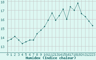 Courbe de l'humidex pour Dunkerque (59)