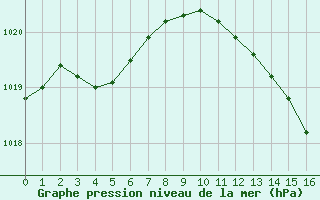 Courbe de la pression atmosphrique pour Toulouse-Francazal (31)