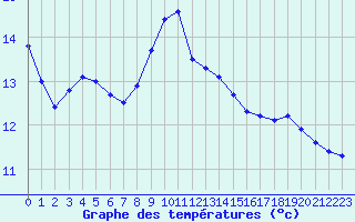 Courbe de tempratures pour Saint-Nazaire-d
