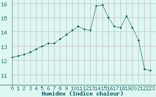 Courbe de l'humidex pour Paray-le-Monial - St-Yan (71)