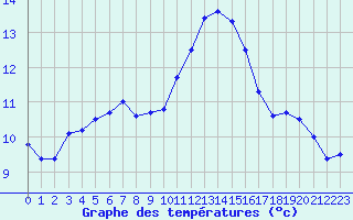 Courbe de tempratures pour Nmes - Courbessac (30)