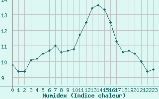 Courbe de l'humidex pour Nmes - Courbessac (30)