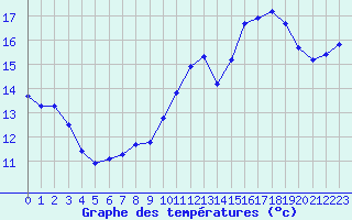 Courbe de tempratures pour Aigrefeuille d