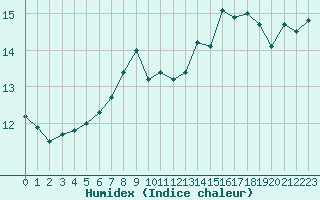 Courbe de l'humidex pour Lille (59)