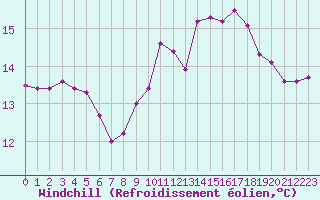 Courbe du refroidissement olien pour Villacoublay (78)