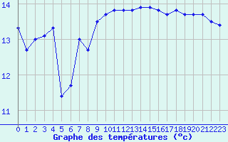 Courbe de tempratures pour Cap Bar (66)