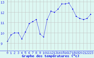 Courbe de tempratures pour Saint-Brieuc (22)