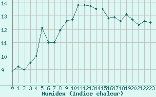 Courbe de l'humidex pour Le Bourget (93)