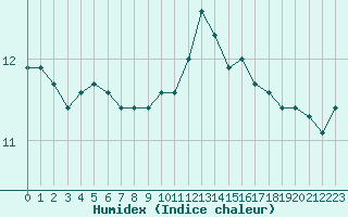 Courbe de l'humidex pour Cap de la Hague (50)