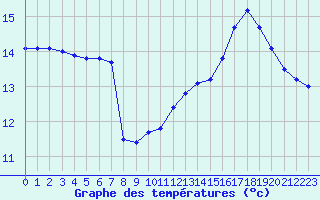 Courbe de tempratures pour Vias (34)