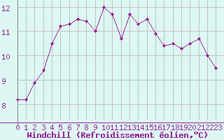 Courbe du refroidissement olien pour Cap Pertusato (2A)